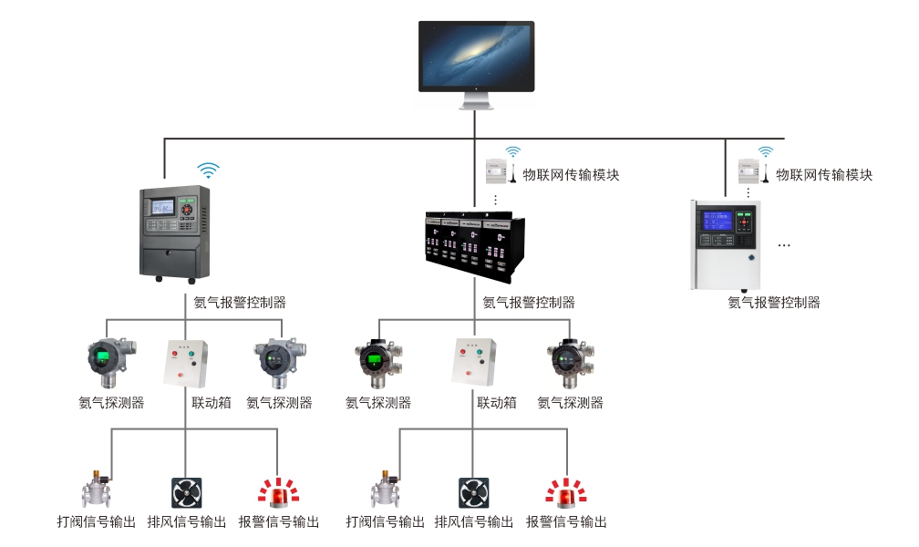 氨氣報(bào)警系統(tǒng).jpg